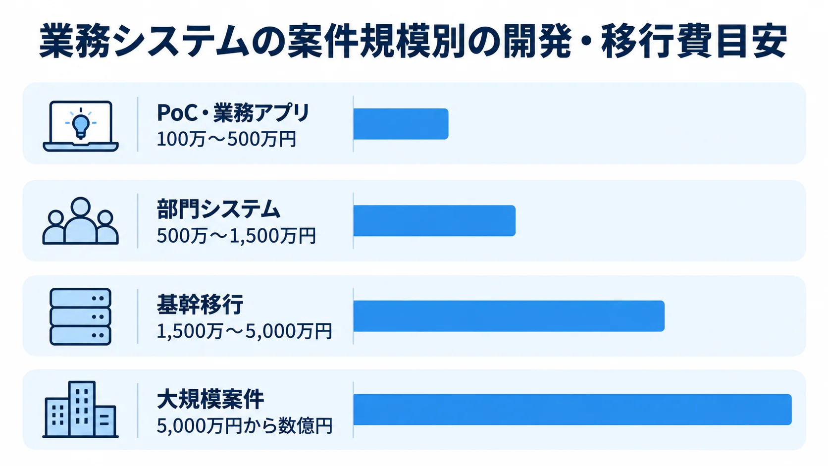 業務システムの案件規模別の開発・移行費目安 PoC・業務アプリから大規模案件まで、案件規模ごとの開発・移行費の目安を横棒で示した図