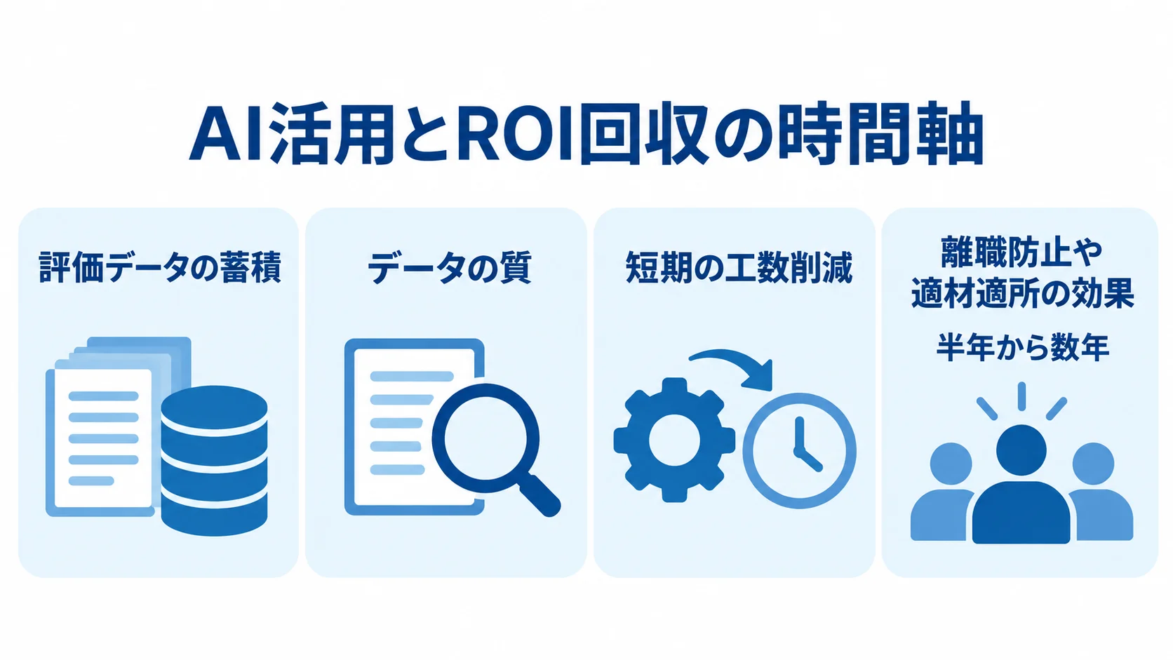 AI機能のデータ蓄積とROI回収の時間軸 評価データの蓄積と、短期の工数削減および半年から数年かかる人材マネジメント効果を分けたパネル図