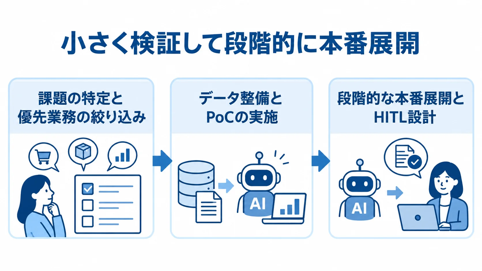 課題と優先業務の絞り込み、データ整備とPoC、本番展開へと進む3段階の流れ。