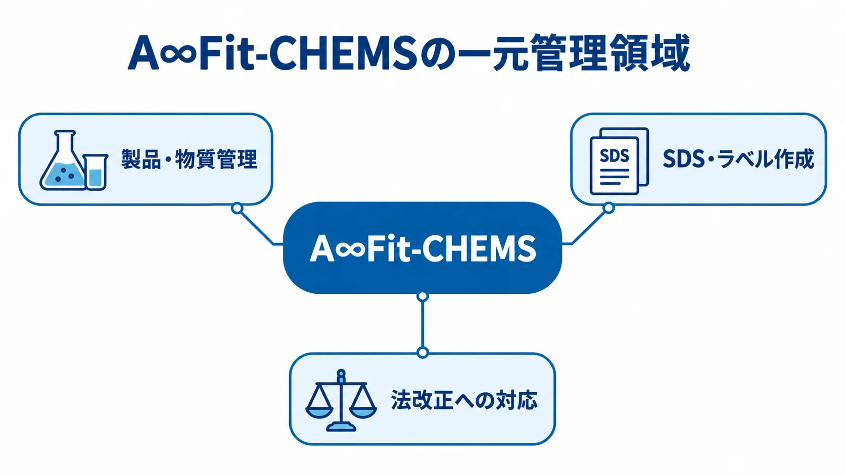 A∞Fit-CHEMSの管理領域を示す図解 A∞Fit-CHEMSを中心に、製品・物質管理、SDS・ラベル作成、法改正への対応を示す図。