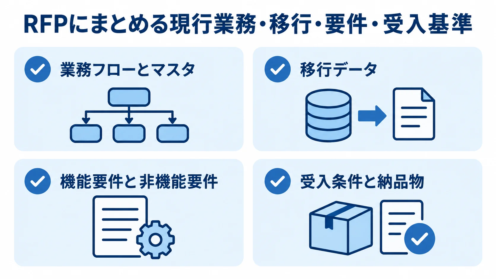 RFPに整理する4つの確認領域 RFPに整理する業務フローとマスタ、移行データ、機能要件と非機能要件、受入条件と納品物を4枚のカードで示した図。