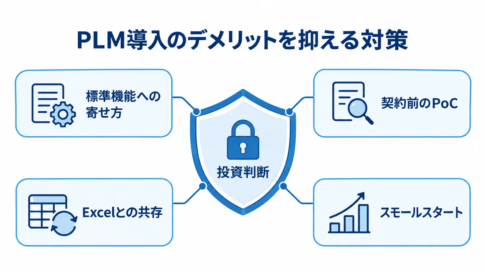 PLM導入の投資判断を支える4つの対策を示す図 投資判断を中央に置き、標準機能への寄せ方、契約前のPoC、Excelとの共存、スモールスタートを周囲に示した図。