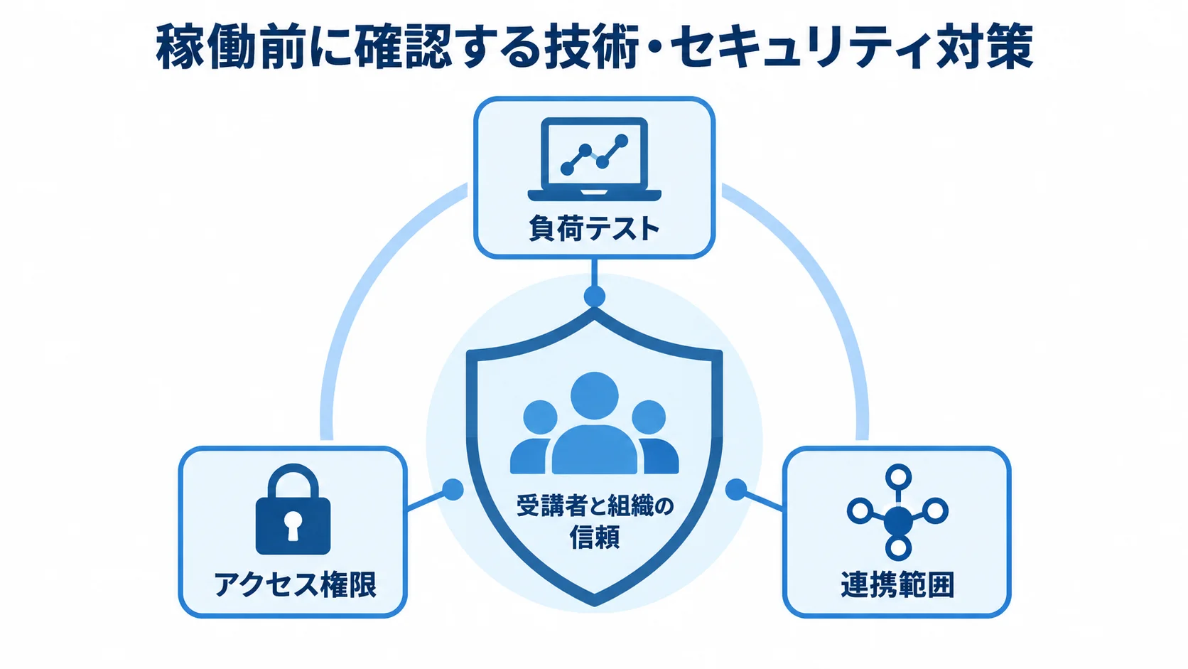 稼働前の確認で支える受講者と組織の信頼 受講者と組織の信頼を中心に、負荷テスト、アクセス権限、連携範囲を示す図解。