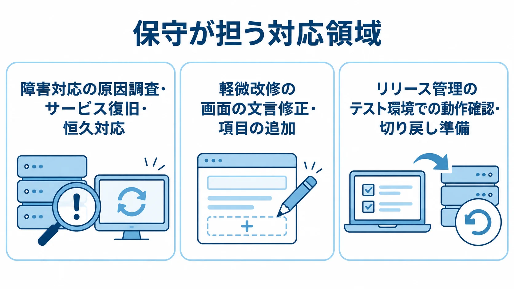 保守機能の対応範囲を示す図 障害対応、軽微改修、アップデート管理の対応内容を3つのパネルで示した図
