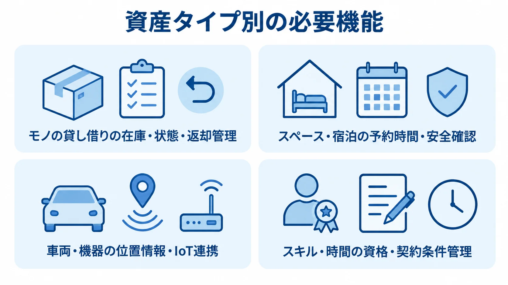 資産タイプごとに異なるシェアリングエコノミーシステムの必要機能 モノ、スペース、車両・機器、スキル・時間の資産タイプと、それぞれの管理機能を並べた図