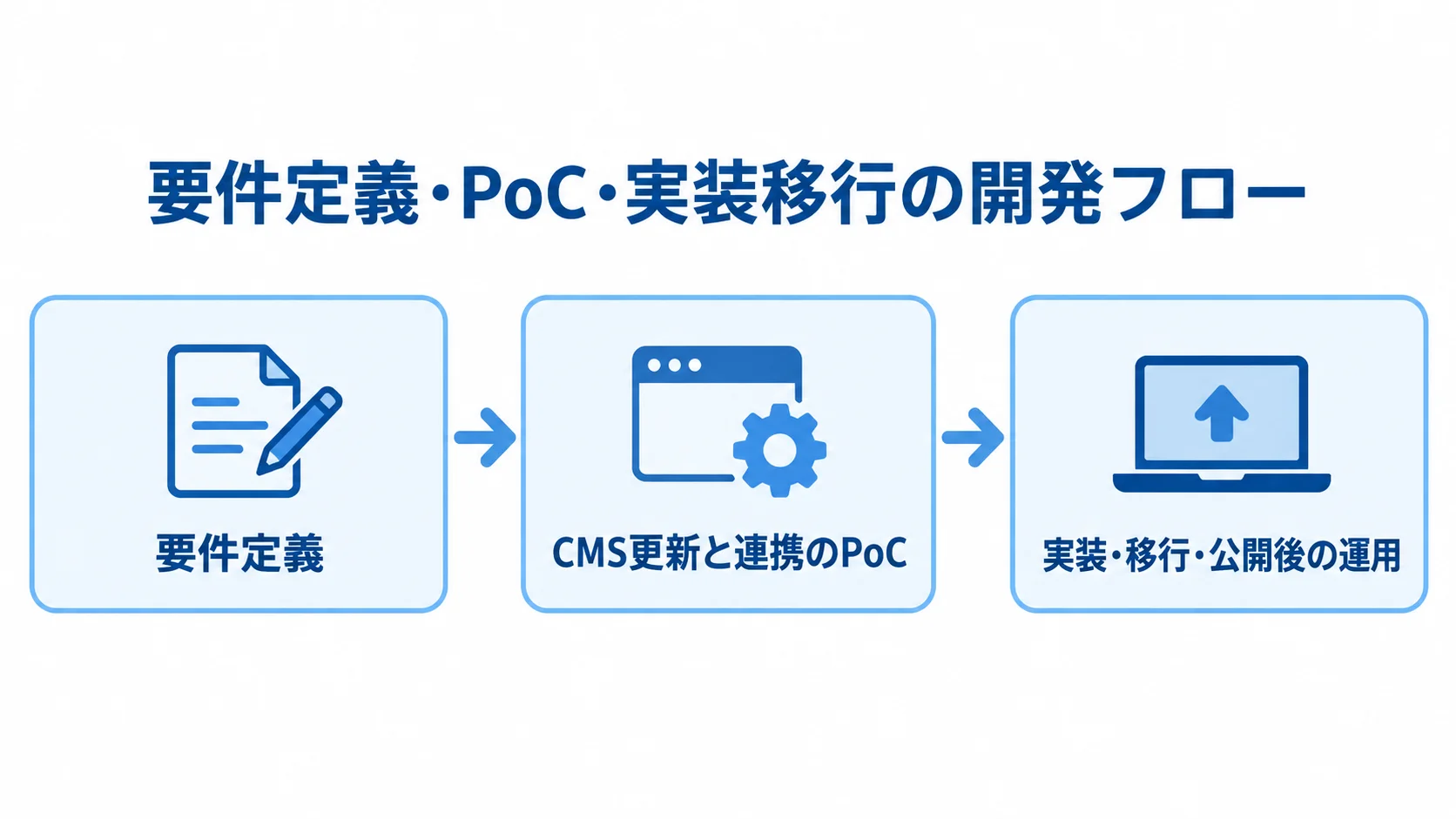 要件定義・PoC・実装移行の開発フロー Netlifyのシステム開発を、要件定義、PoCでの検証、実装・移行・公開後の運用の順に示す図解。