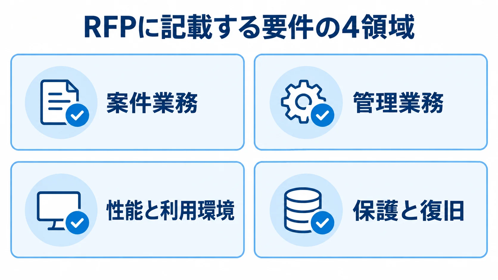 RFPに記載する要件の4領域 RFPに記載する案件業務、管理業務、性能と利用環境、保護と復旧の4領域を並べた図