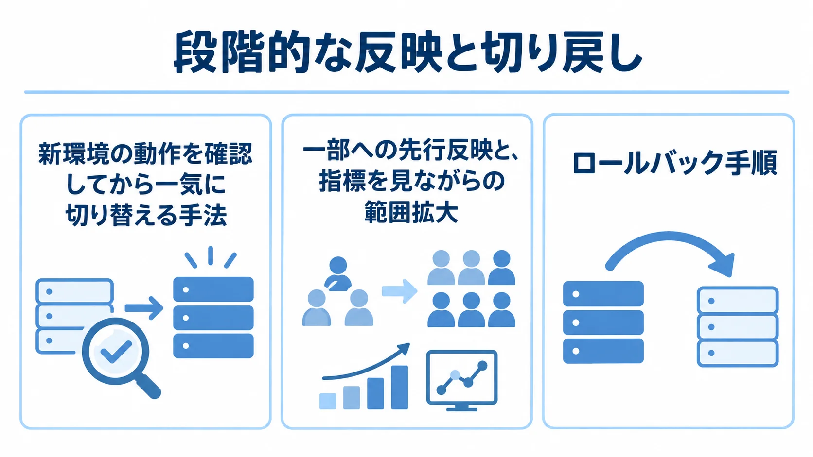 段階的な反映と切り戻しの設計要素 新環境を確認してから切り替える手法、一部へ先行反映して範囲を広げる手法、ロールバック手順をカードで示した図。