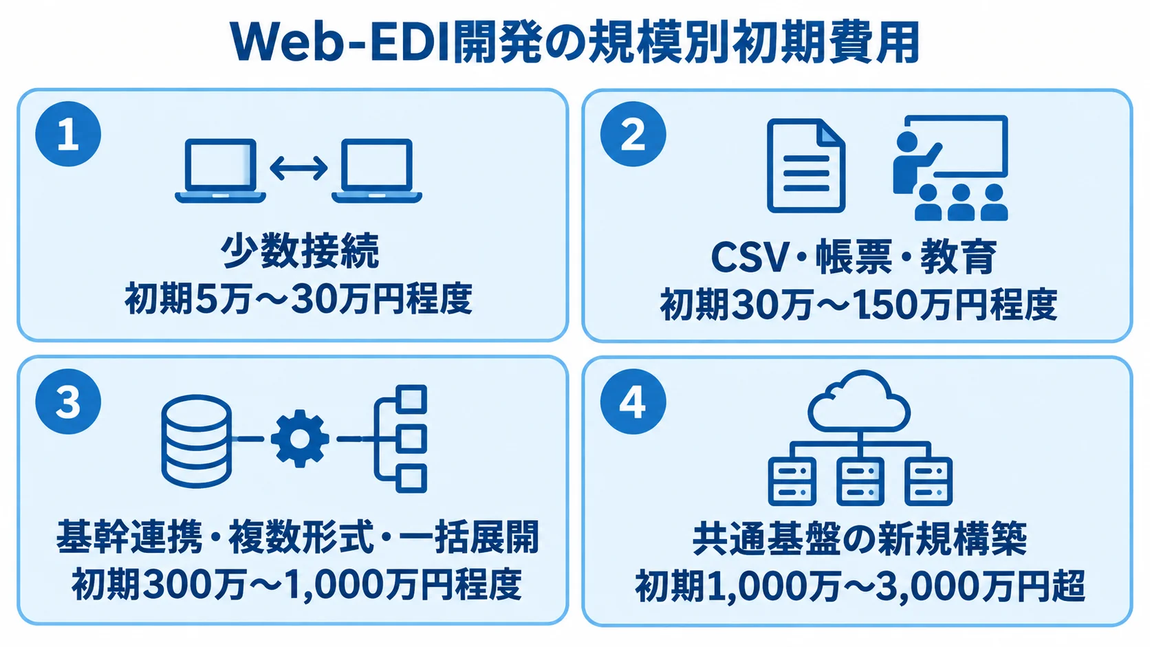 Web-EDI開発の規模別初期費用の目安 Web-EDI開発の4つの規模区分について、初期費用の目安をカードで並べた図。