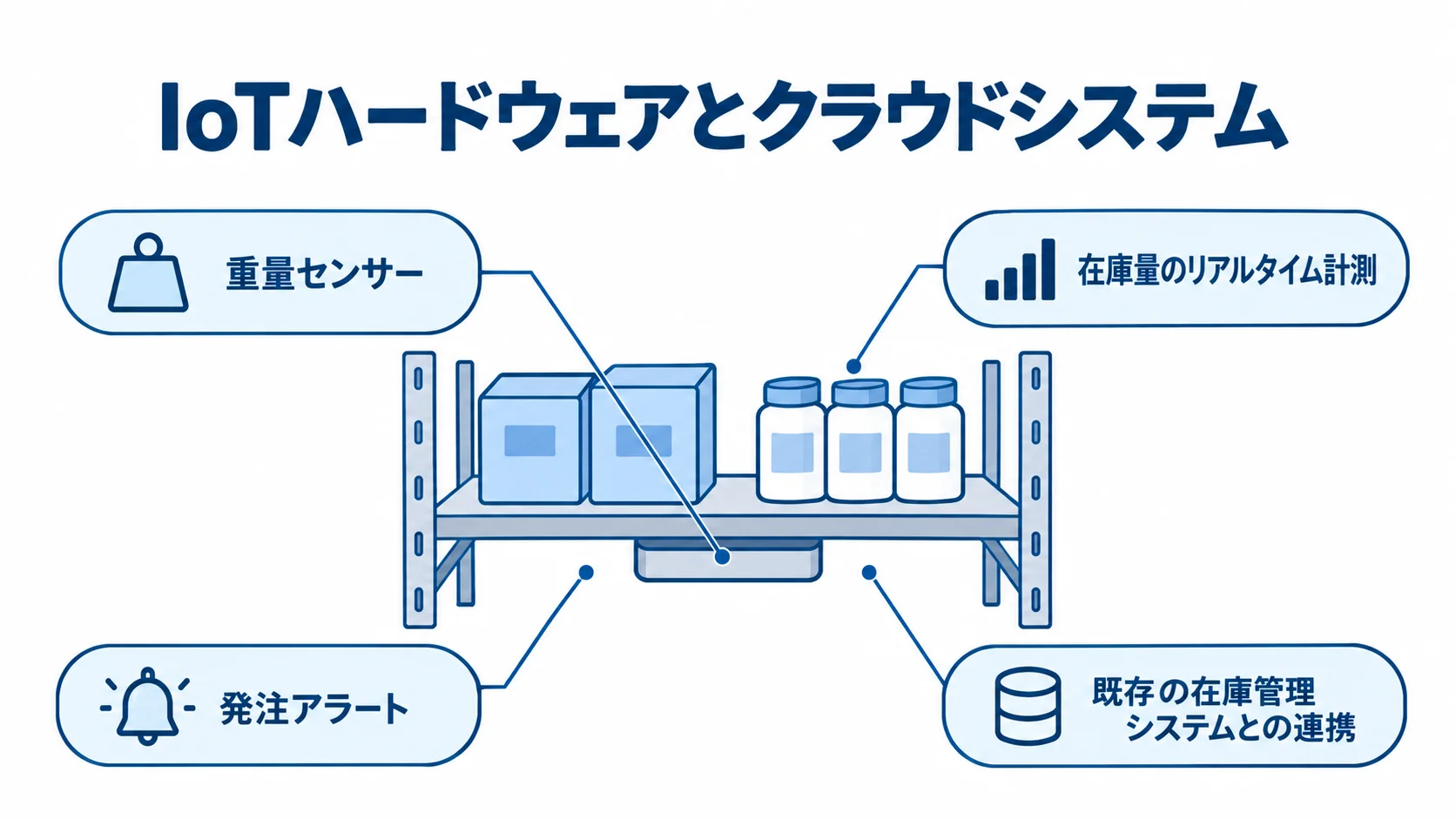 重量センサーを活用した資材・在庫管理の仕組み 重量センサーを中心に、在庫量の計測、発注アラート、在庫管理システムとの連携を注釈で示した図
