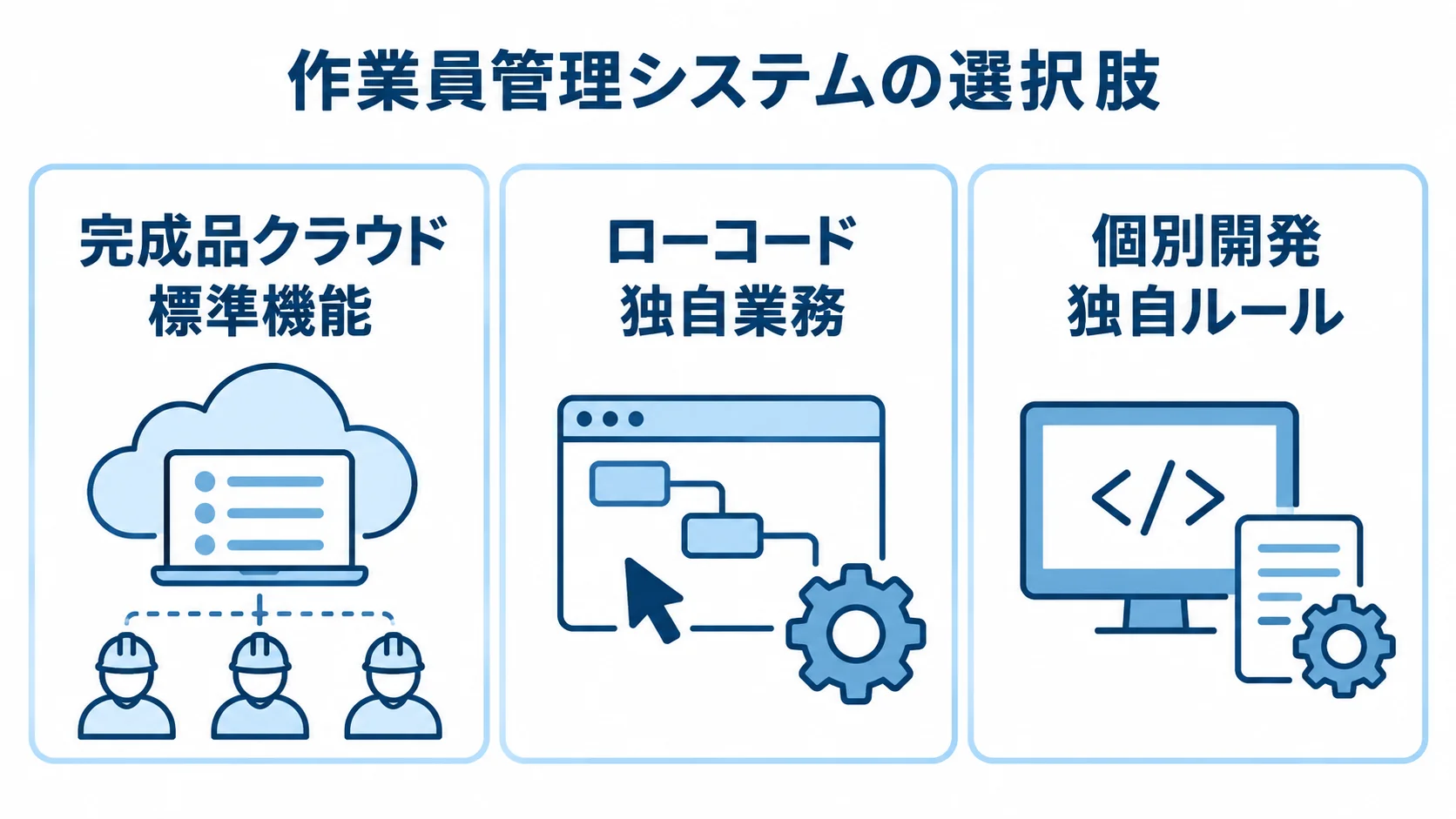 作業員管理システムの3つの選択肢 完成品クラウド、ローコード、個別開発の選択肢と、標準機能や独自業務との関係を示すパネル図です。
