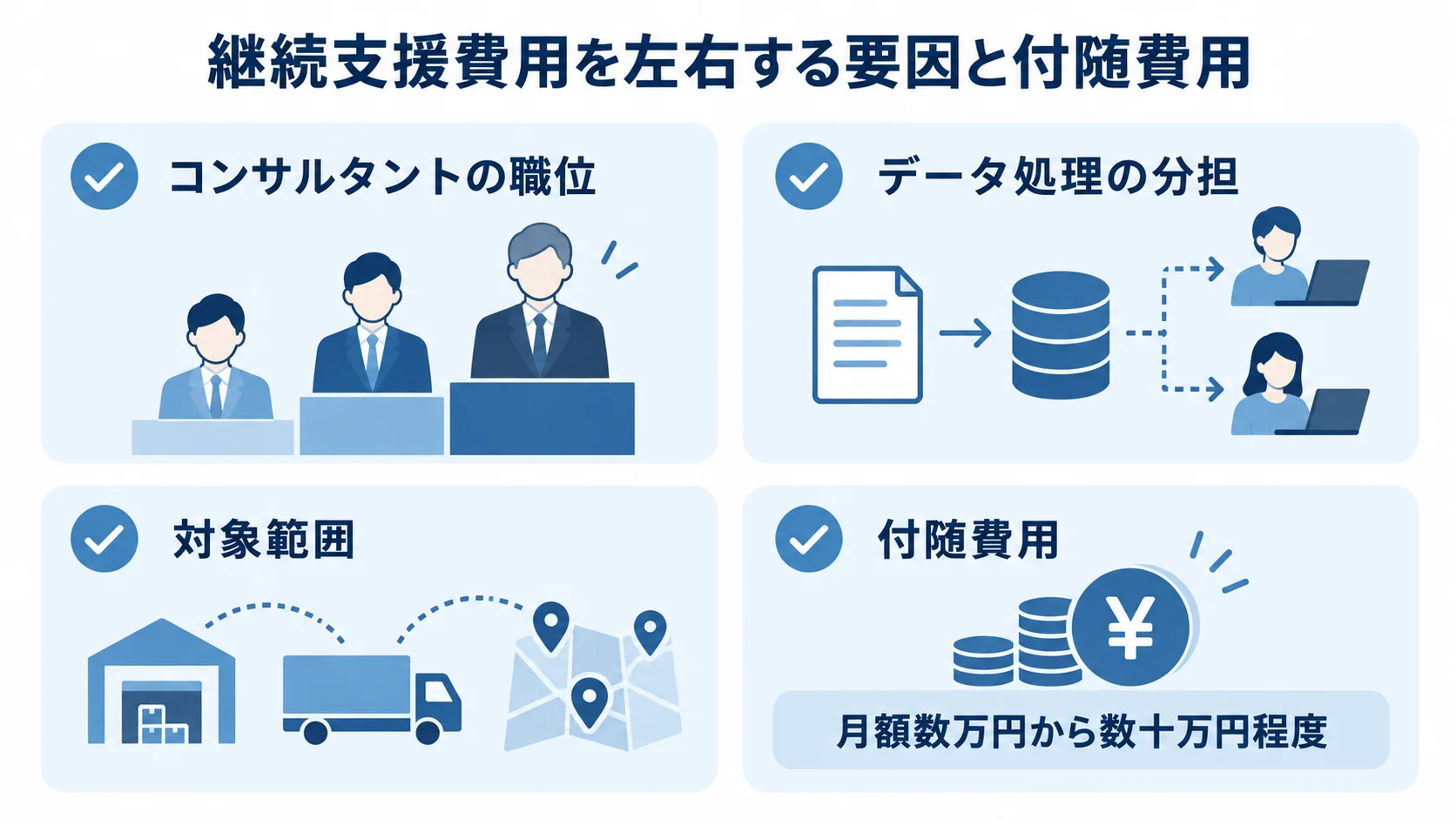 継続支援費用に影響する4つの要素を示した図。 コンサルタントの職位、データ処理の分担、対象範囲、付随費用を整理した4項目の図解。