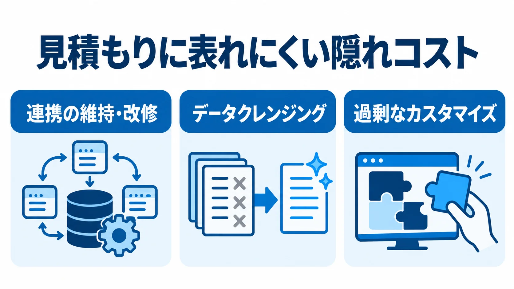 OMS移行で見積もりに表れにくい隠れコストの図 OMS移行の見積もりに表れにくい隠れコストを、連携の維持・改修、データクレンジング、過剰なカスタマイズの3項目で示した図解。