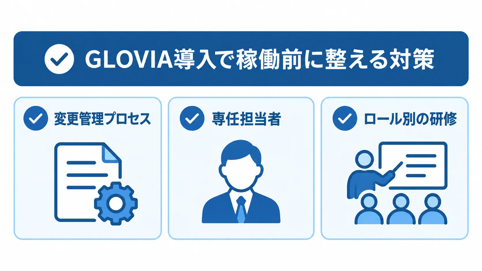 GLOVIA導入で稼働前に準備する変更管理プロセス、マスターデータ整備の専任担当者、ロール別の研修を示すチェックカード図。