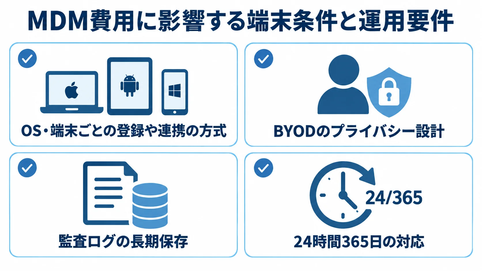 MDM費用に影響する端末条件と運用要件 OSや端末の方式、BYODのプライバシー設計、監査ログ、紛失時の対応体制を並べた図。