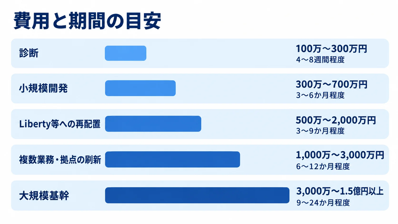 WebSphere案件の作業規模別費用レンジと期間の図 診断、小規模開発、Liberty等への再配置、複数業務・拠点の刷新、大規模基幹の費用レンジと期間を並べた棒グラフ