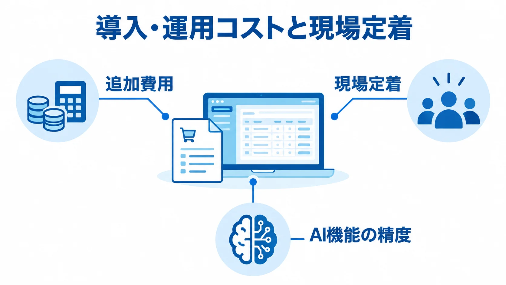 購買管理システム導入で考慮するリスク 購買管理システムの周囲に、追加費用、現場定着、AI機能の精度に関する注意点を配置した図。