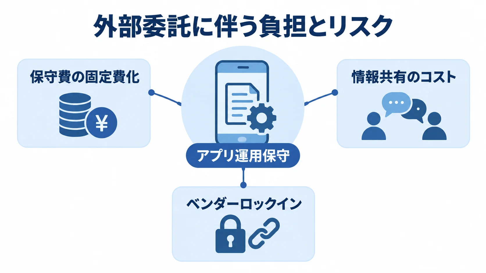 アプリ運用保守の外部委託に伴う3つの負担 アプリ運用保守を中心に、保守費の固定費化、情報共有のコスト、ベンダーロックインを注釈線で示した図。