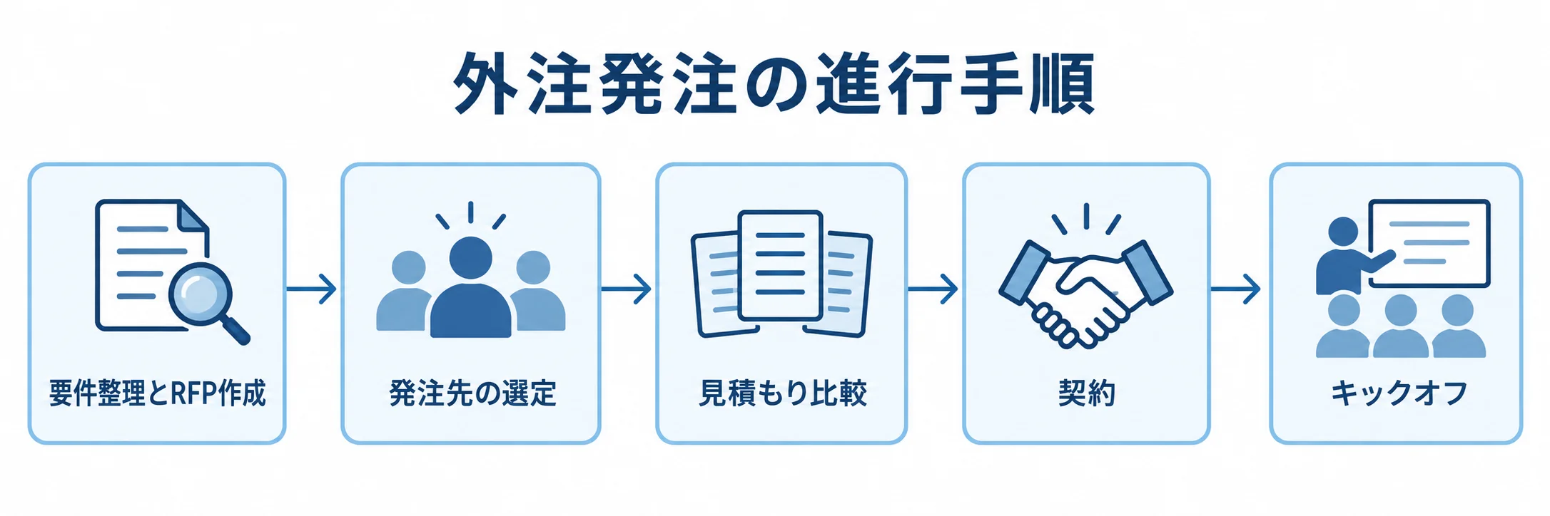 販売管理システム開発を外注するときの発注手順を示す図 要件整理とRFP作成から発注先の選定、見積もり比較、契約を経てキックオフへ進む流れ図