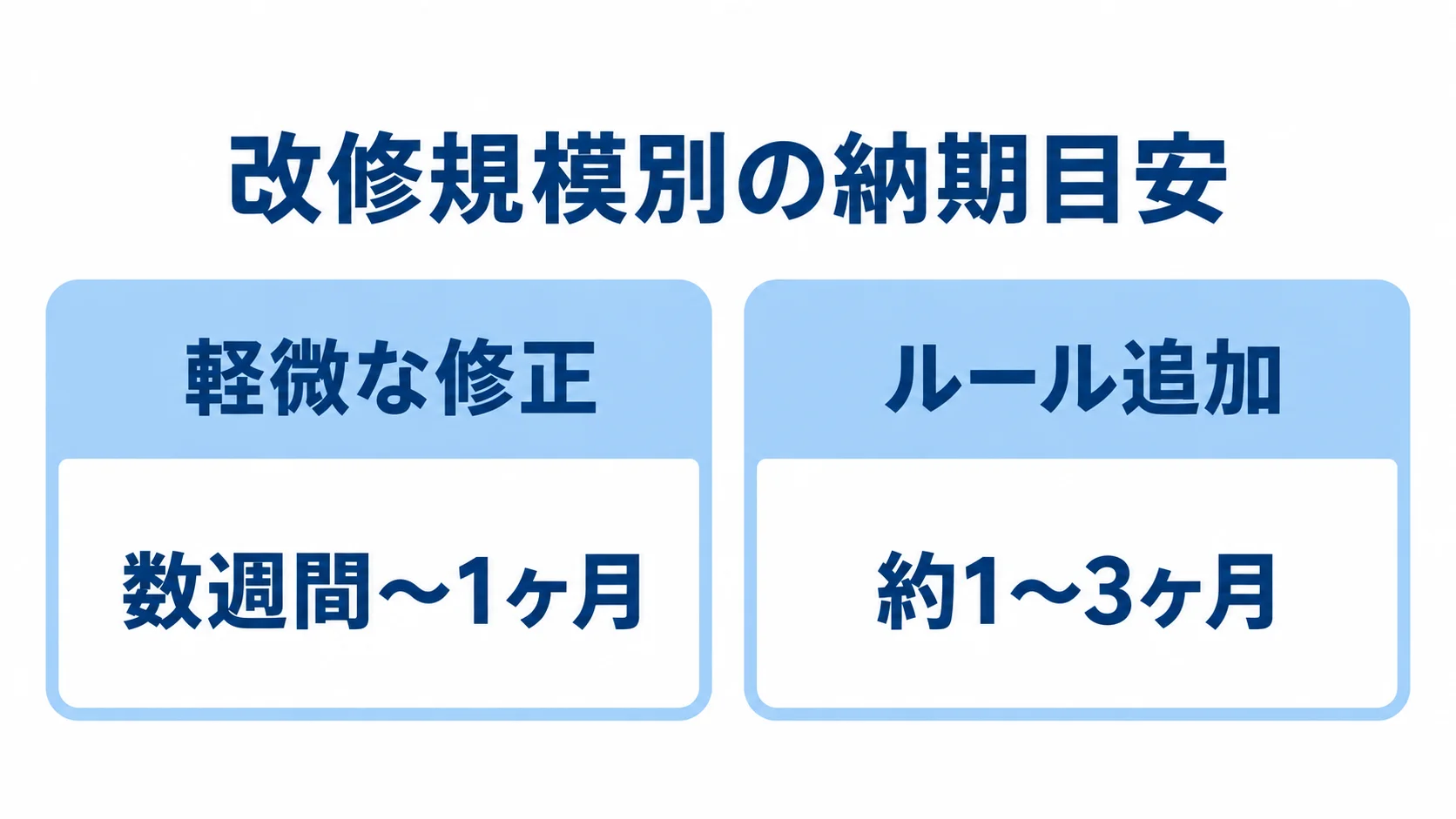 軽微な修正の納期目安「数週間〜1ヶ月」と、ルール追加の納期目安「約1〜3ヶ月」を左右に比べた図。