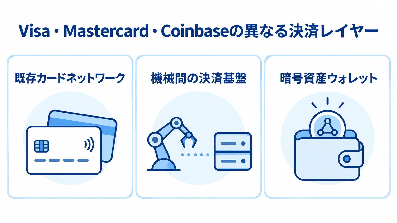Visa、Mastercard、Coinbaseの取り組みをカードネットワーク、機械間決済、暗号資産ウォレットの3パネルで示す図。