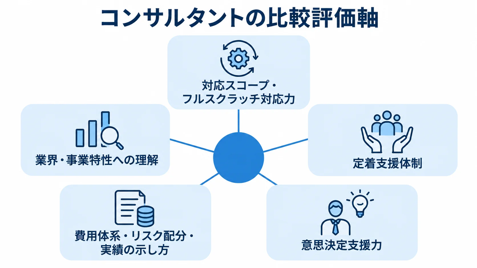 提案内容と実績をそろえて比べる評価軸 コンサルタントを比較する5つの評価軸を、中央から伸びるスポークで示した図。