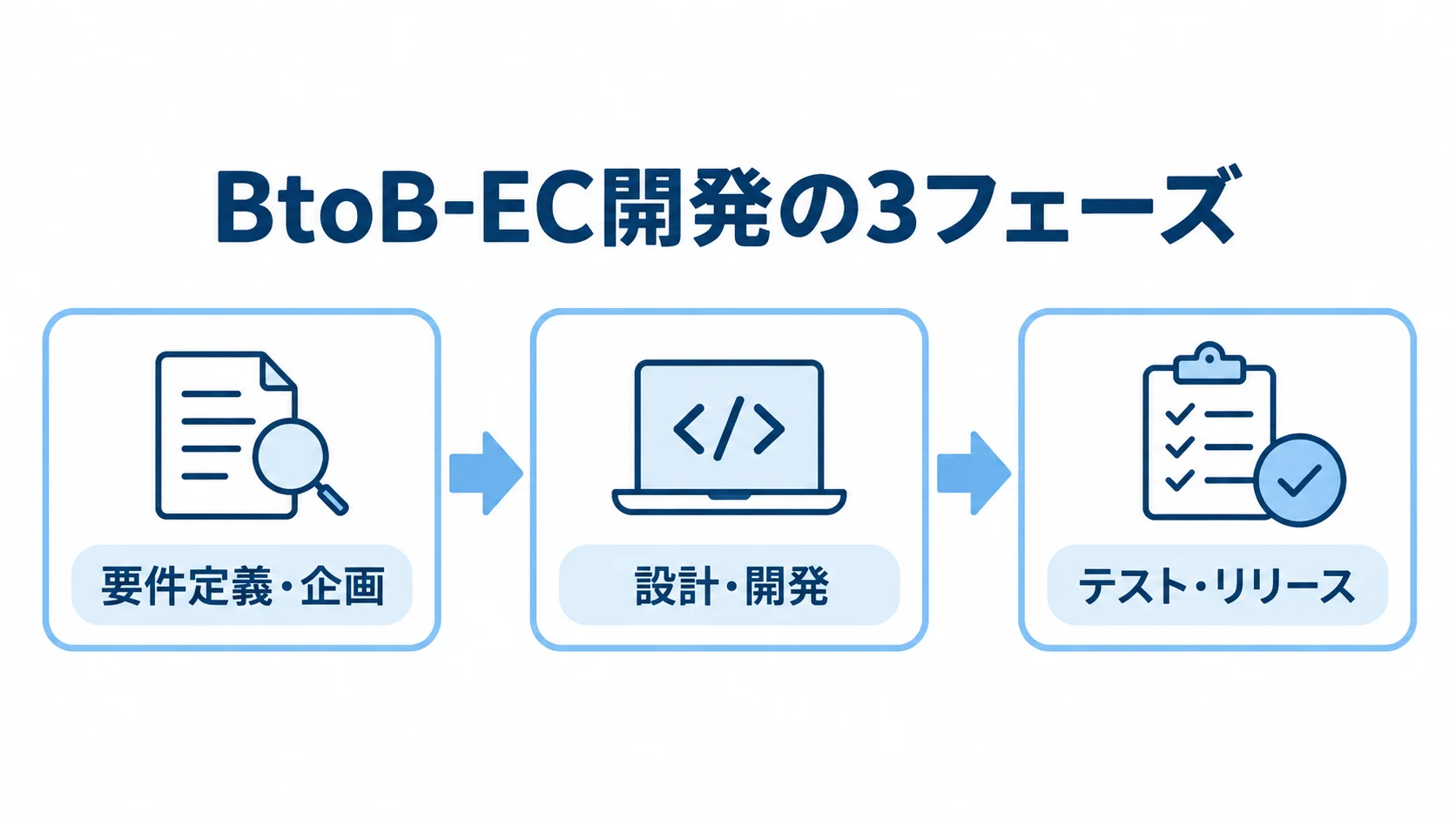 BtoB-ECサイト開発の3フェーズ BtoB-EC開発が要件定義・企画、設計・開発、テスト・リリースの順に進む図。