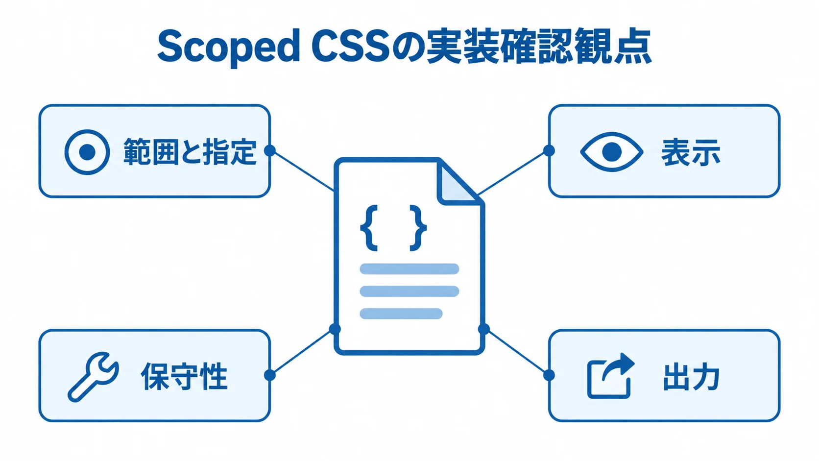 Scoped CSSの実装確認に使う4観点 Scoped CSSの実装を範囲と指定、表示、保守性、出力の4観点に分けた図。