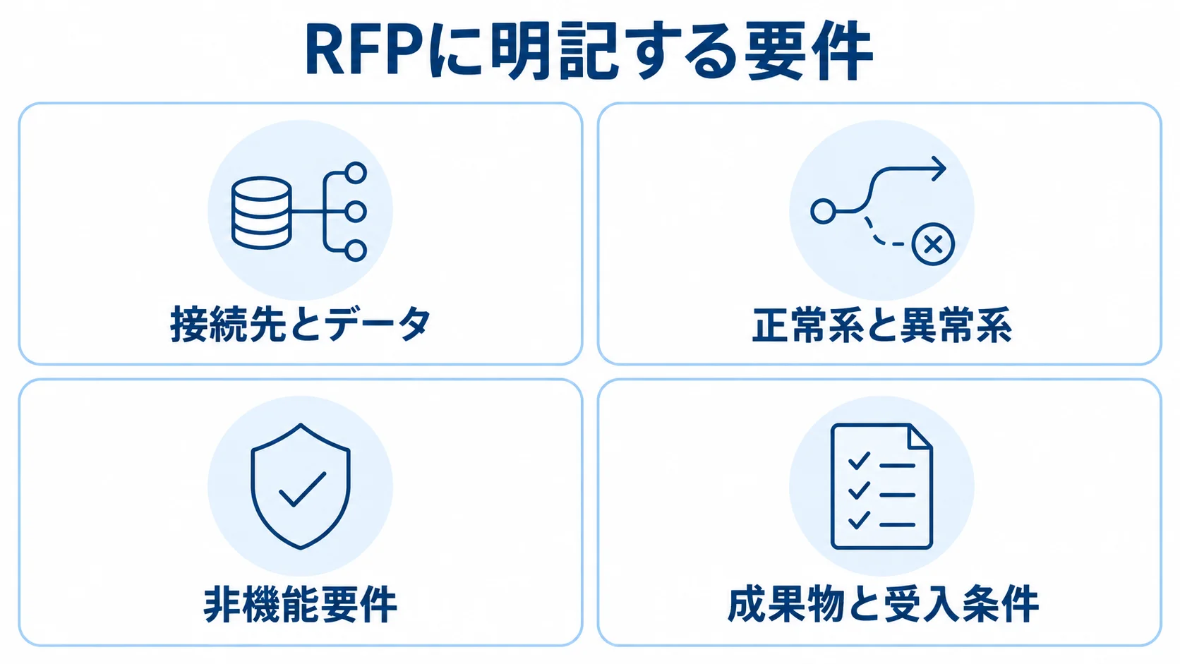 RFPに記載する4つの要件領域 接続先とデータ、正常系と異常系、非機能要件、成果物と受入条件の4項目を示す図。