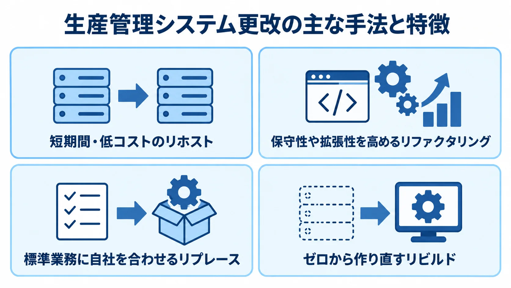 リホスト、リファクタリング、リプレース、リビルドの特徴を4枚のカードで示した図。
