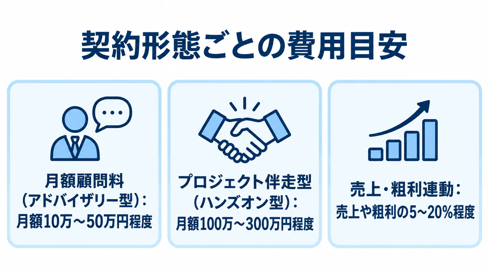 IT新規事業開発の契約形態ごとの費用目安 アドバイザリー型、ハンズオン型、成果報酬型の費用目安を並べた3つのパネル