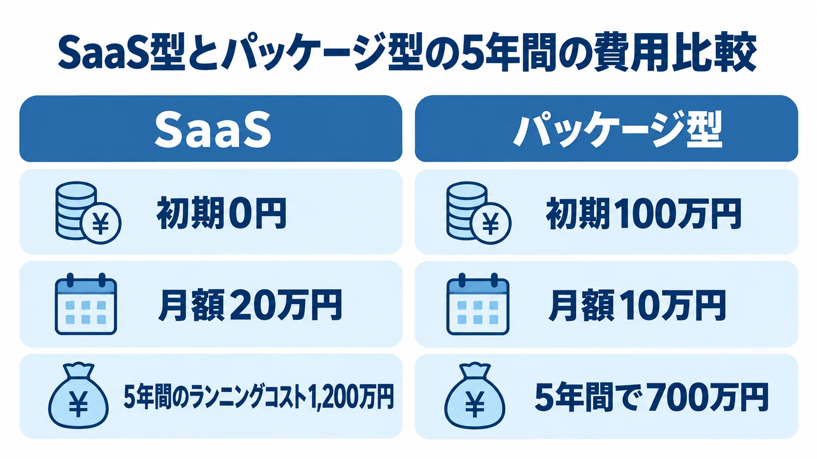 倉庫管理システムの5年費用比較 SaaSとパッケージ型の初期費用、月額費用、5年間の費用を左右に比べる図