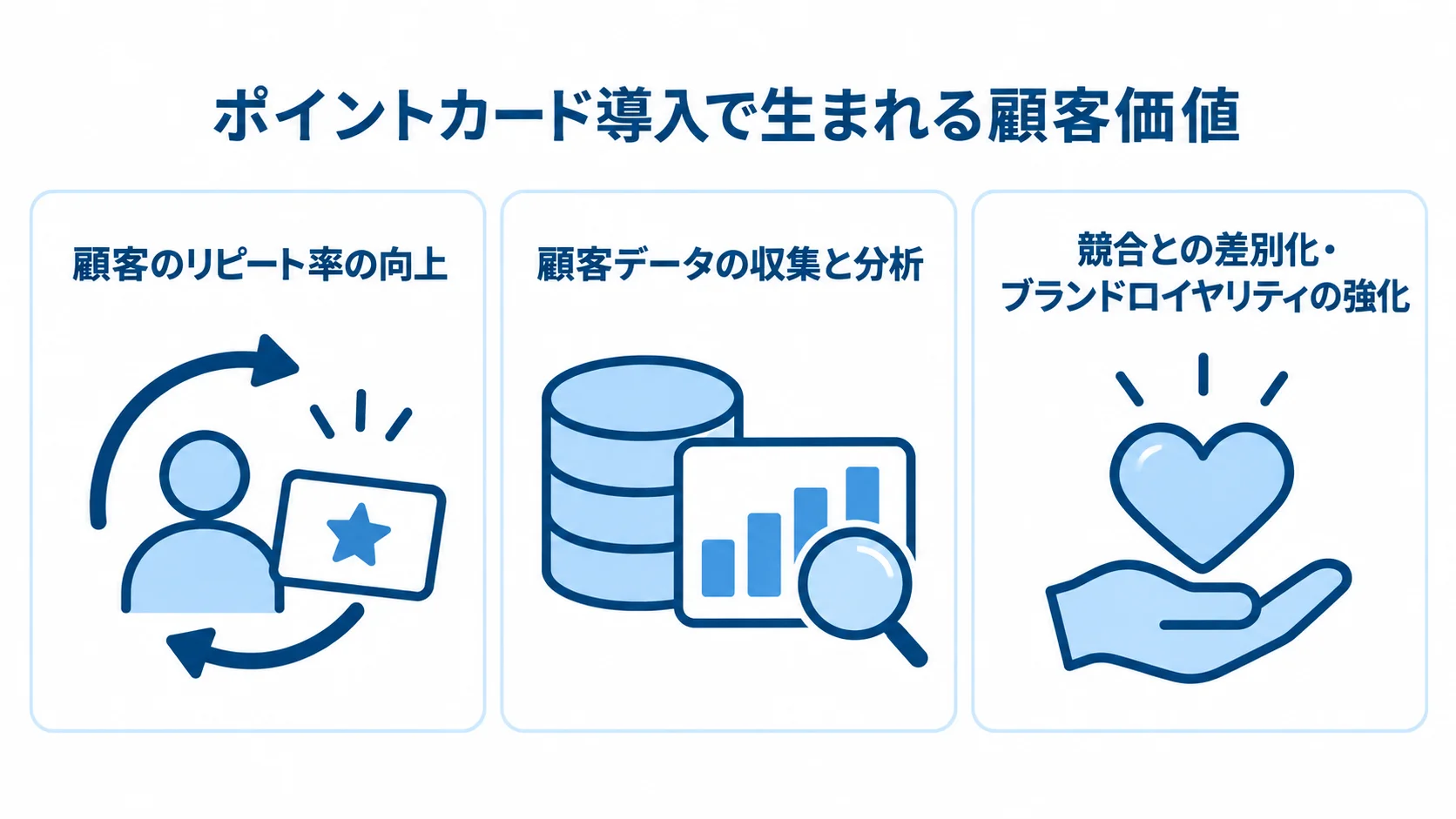 ポイントカードシステム開発で得られる顧客価値 ポイントカードシステムの導入理由を、リピート率、顧客データ、競合との差別化の3つに分けた図