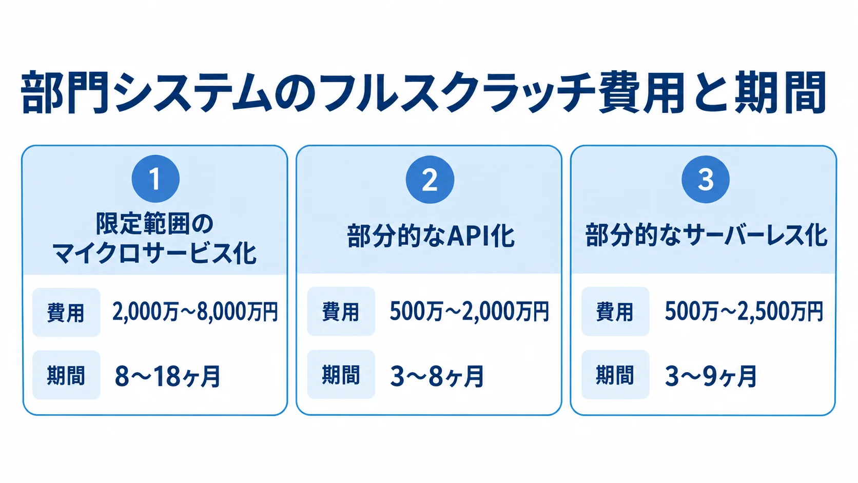 部門システムの開発形態別に費用と期間を示した図 マイクロサービス化、API化、サーバーレス化の費用と期間の目安を3枚のカードで比べた図解。