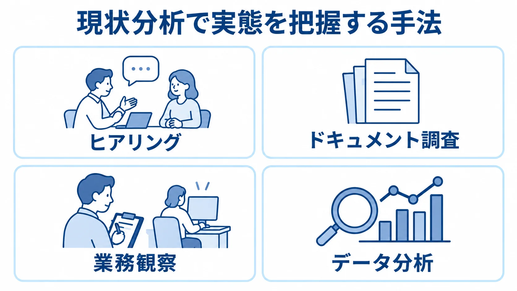 業務改革コンサルの現状分析で使う4つの手法 現状分析の手法として、ヒアリング、ドキュメント調査、業務観察、データ分析を4枚のカードに示した図解。