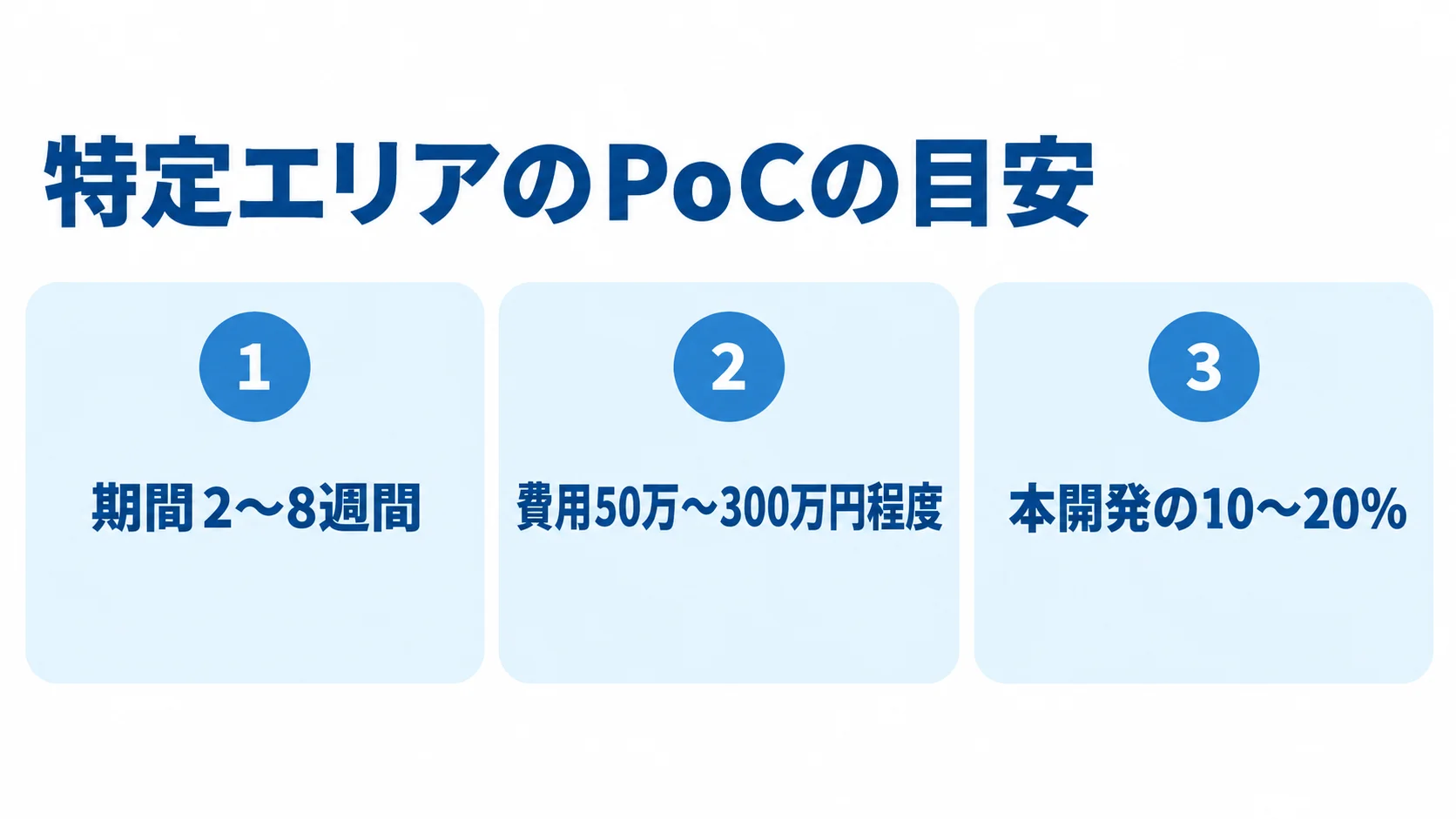 特定エリアのPoCについて、期間、費用、本開発に対する割合の目安を3枚のカードで示した図。