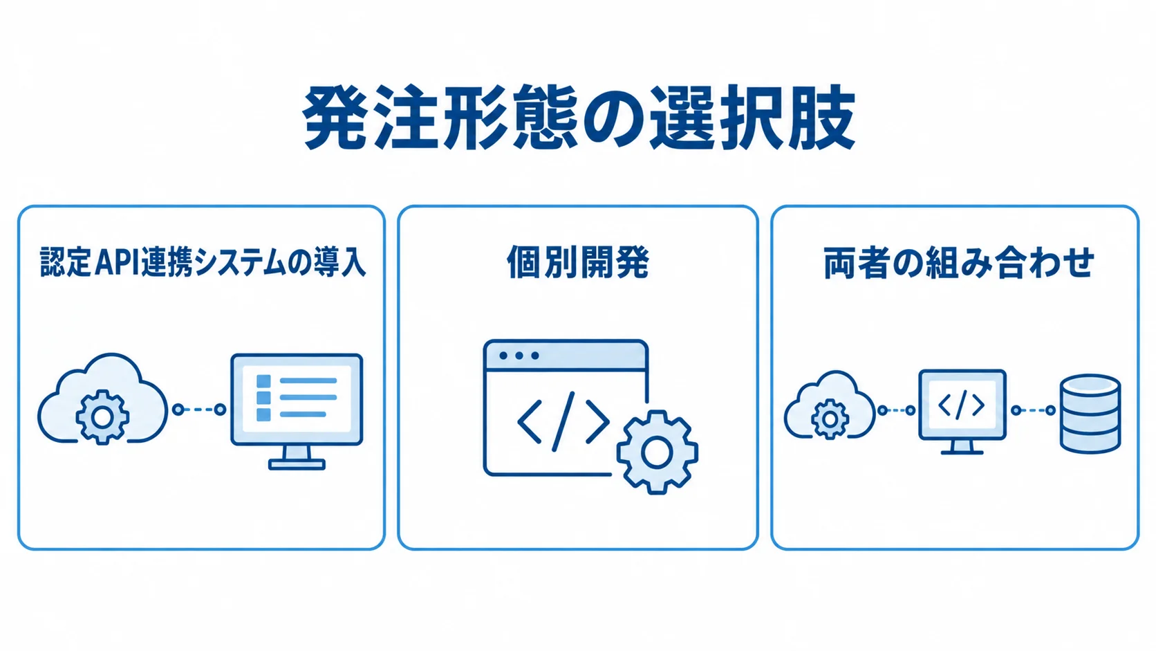 建設キャリア管理システムの発注形態を並べた図 認定API連携システムの導入、個別開発、両者の組み合わせを並べた図です。