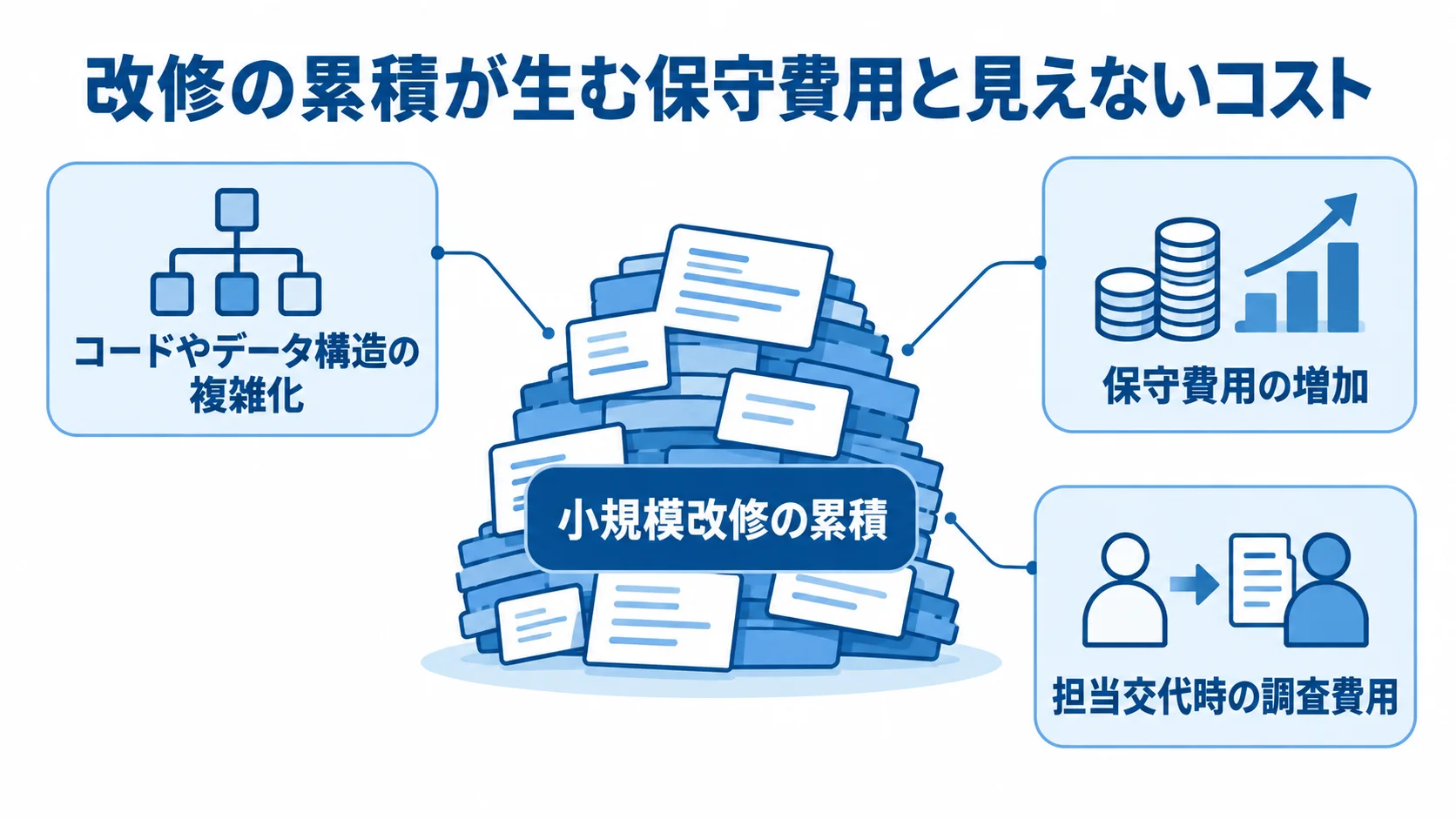 小規模改修の累積を中心に、コードやデータ構造の複雑化、保守費用の増加、担当交代時の調査費用を注釈で示す図解