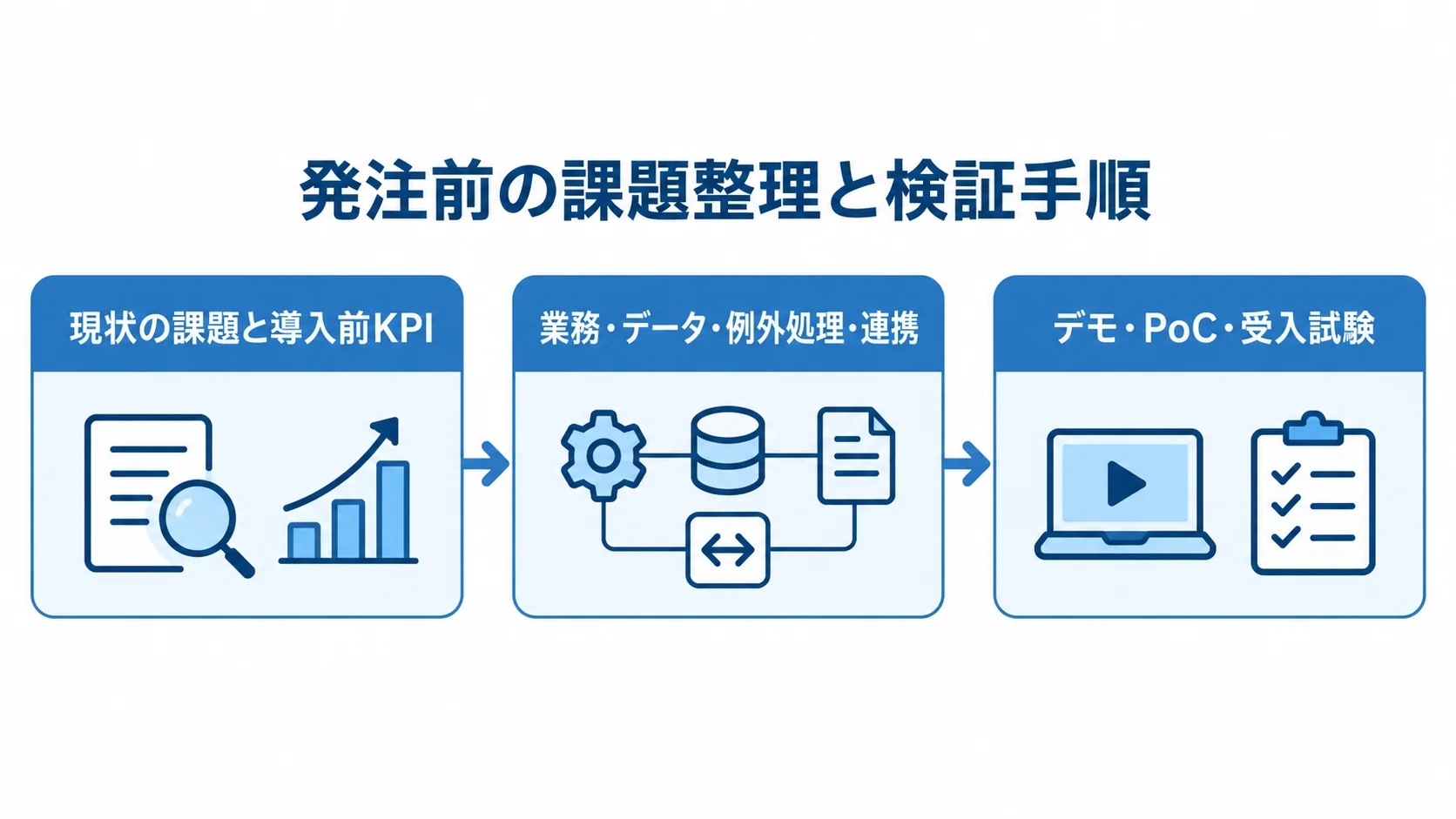 課題整理から受入試験までの発注手順 課題と導入前KPIの整理、RFP条件の作成、デモ・PoC・受入試験へ進む3段階の図。