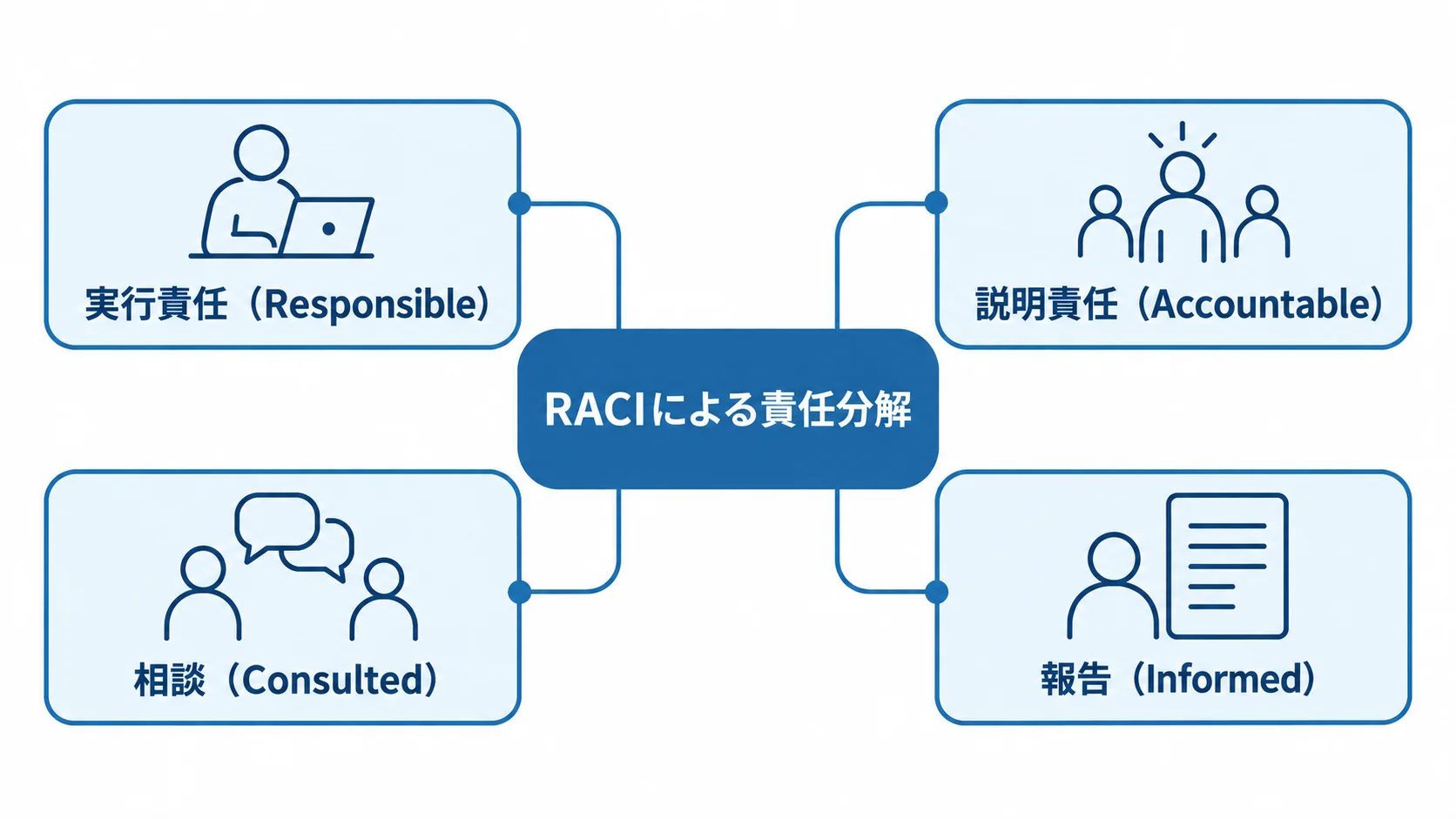 RACIを中央に置き、実行責任、説明責任、相談、報告の4つの役割を周囲に配置した図。