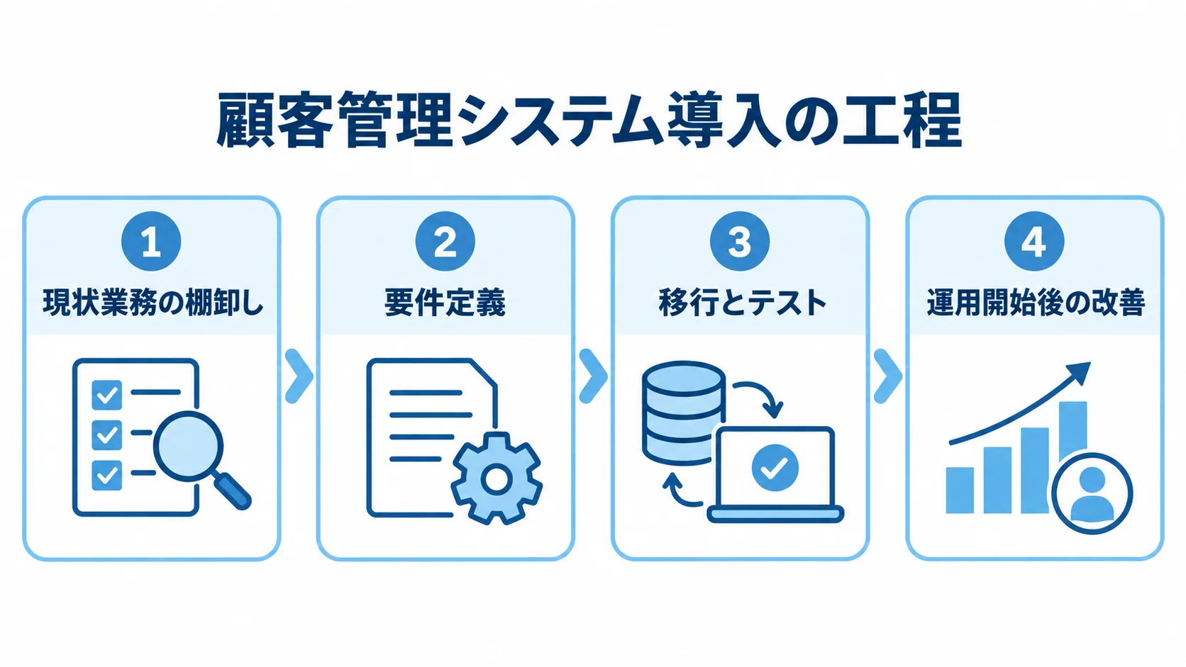 現状業務の棚卸し、要件定義、移行とテスト、運用開始後の改善を順に並べた4工程の図。
