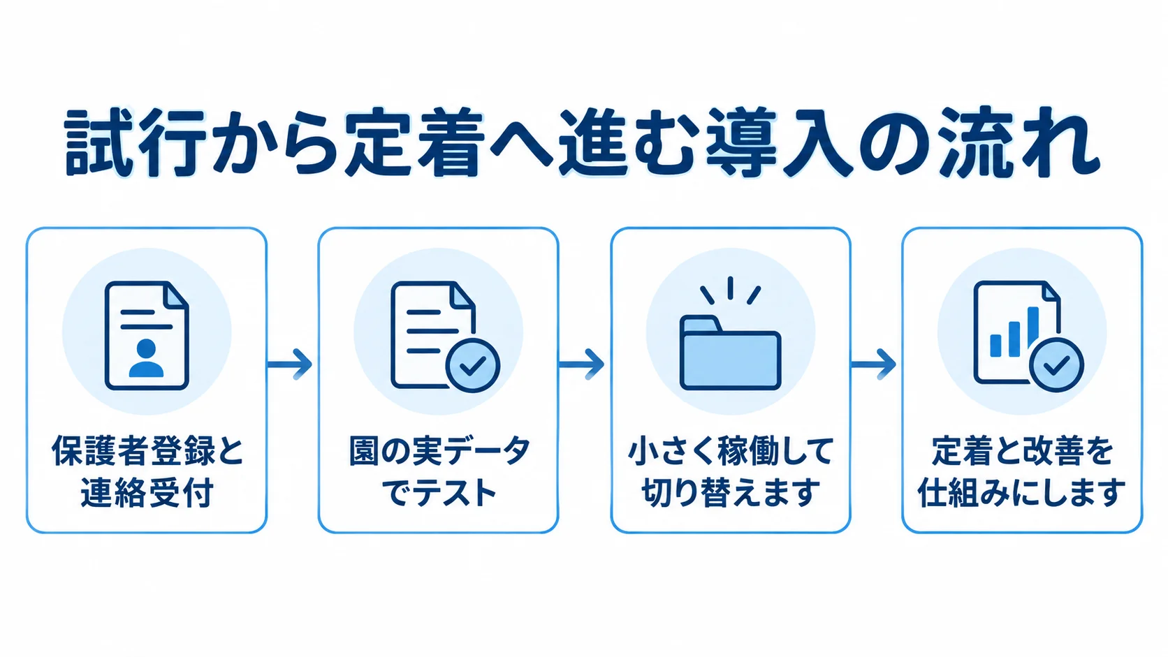 保護者登録と連絡受付から、実データでのテスト、小さな稼働、定着と改善へ進む流れ図。
