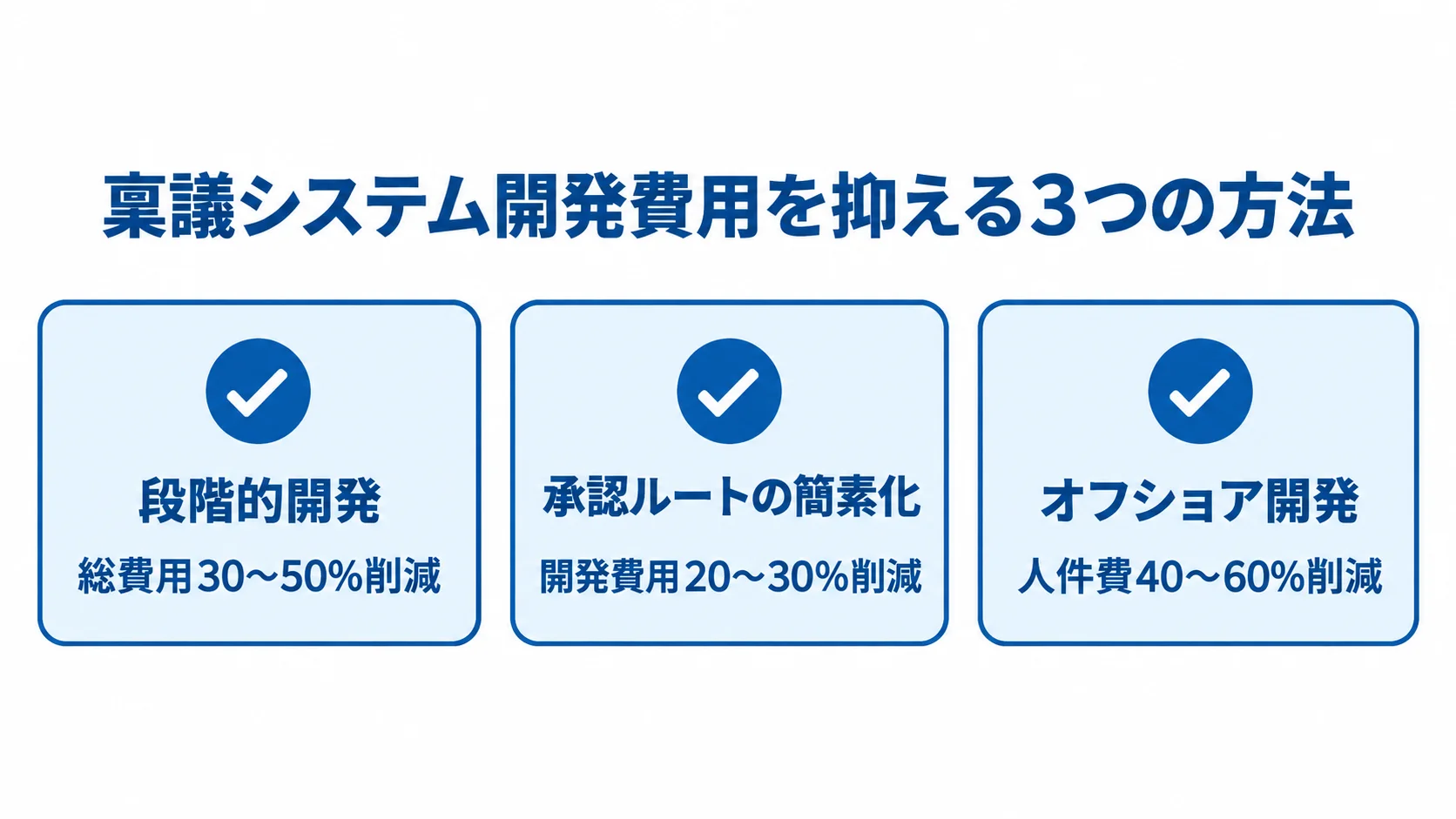 稟議システム開発コストを抑える施策と削減幅 段階的開発、承認ルートの簡素化、オフショア開発と、それぞれの費用削減幅を3枚のカードで示した図。