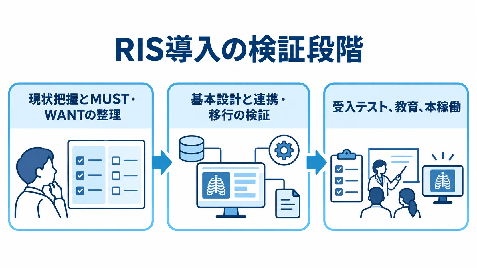 RIS導入を進める3段階 RIS導入を、現状把握とMUST・WANTの整理、基本設計と連携・移行の検証、受入テスト・教育・本稼働の順に示す図。