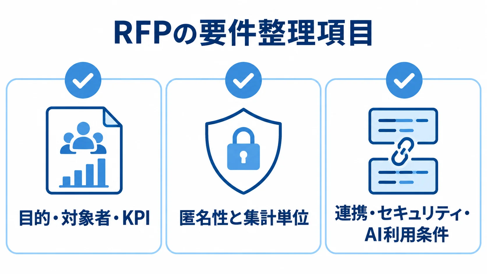 RFPで決める3つの要件領域を並べたチェックリスト図 RFPの要件整理項目を、目的・対象者・KPI、匿名性と集計単位、連携・セキュリティ・AI利用条件の3カードで示す図。