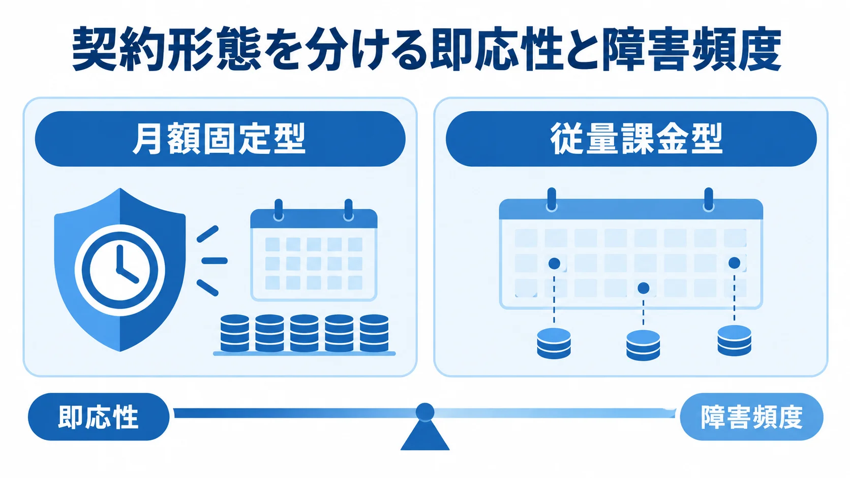 月額固定型と従量課金型の判断軸 月額固定型と従量課金型を、即応性と障害頻度の観点で対比した図。