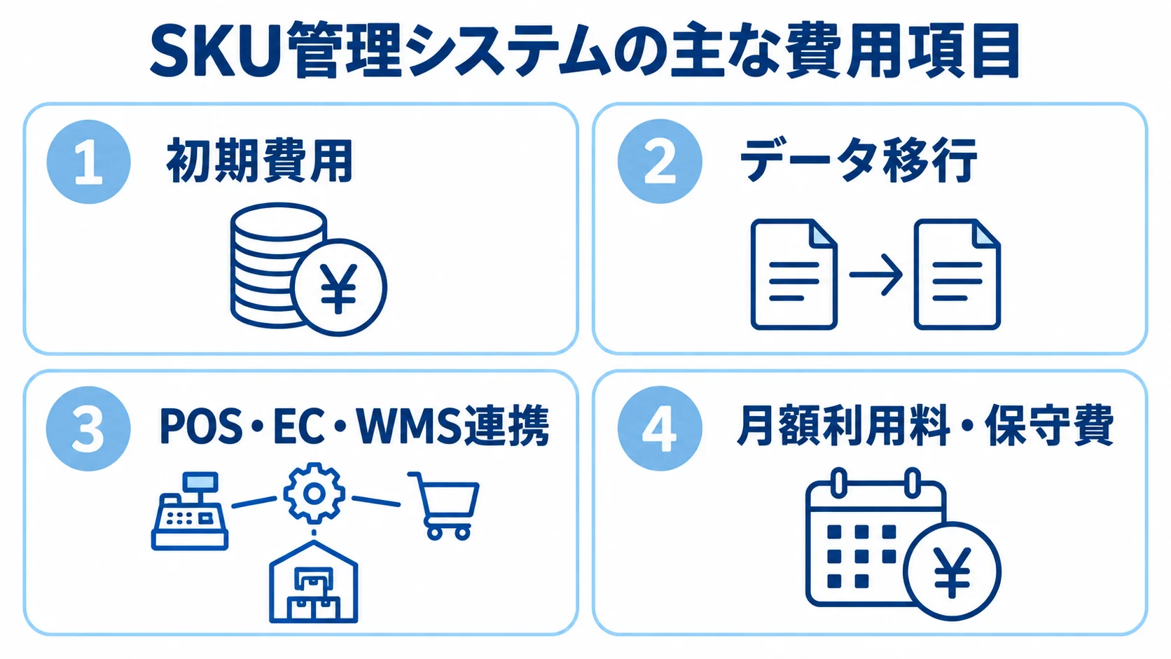 SKU管理システムの費用を初期費用、データ移行、POS・EC・WMS連携、月額利用料・保守費の4項目に分けた図。