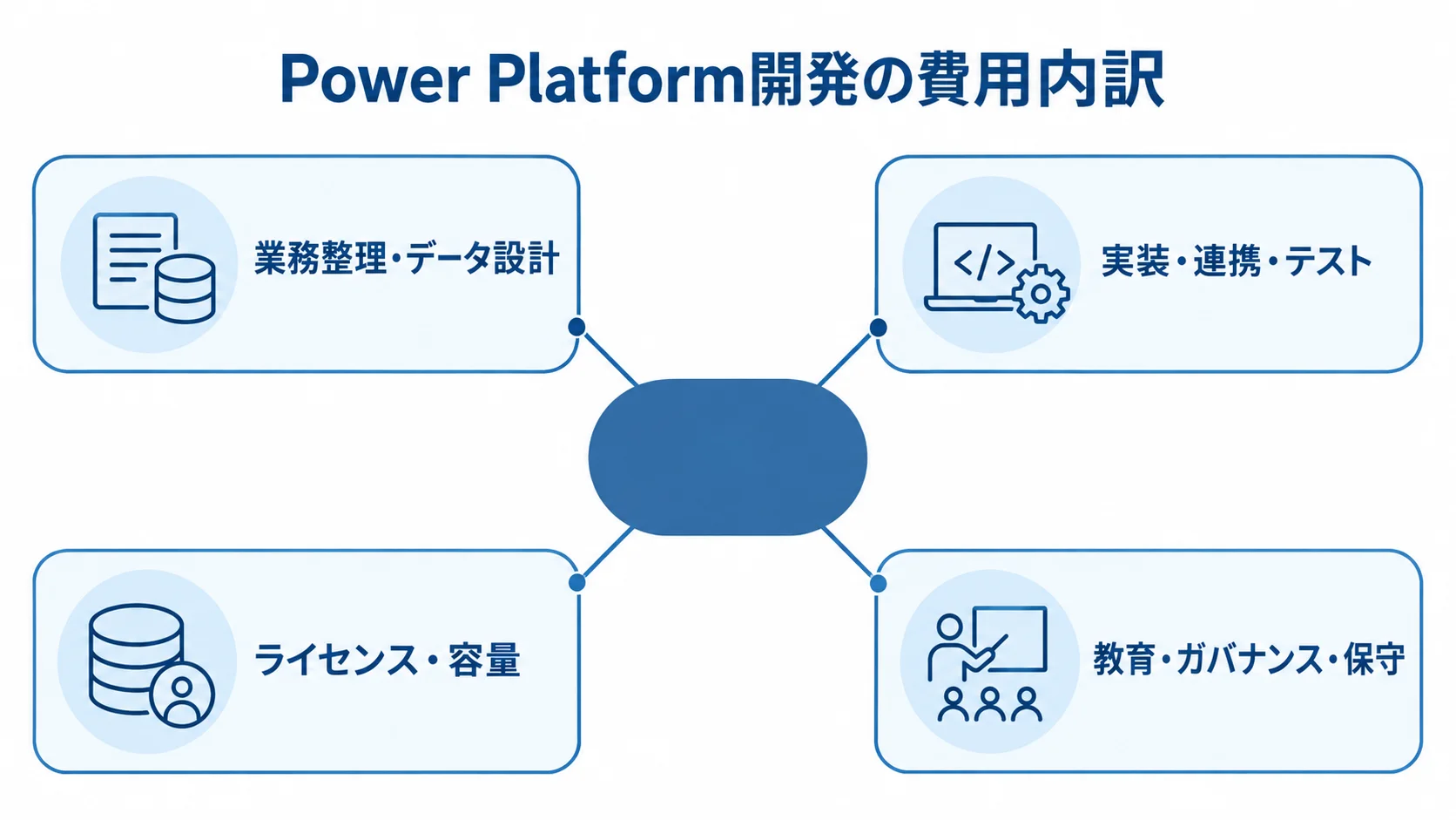 Power Platform開発費用の内訳 Power Platform開発の費用内訳として、業務整理・データ設計、実装・連携・テスト、ライセンス・容量、教育・ガバナンス・保守を示す図。