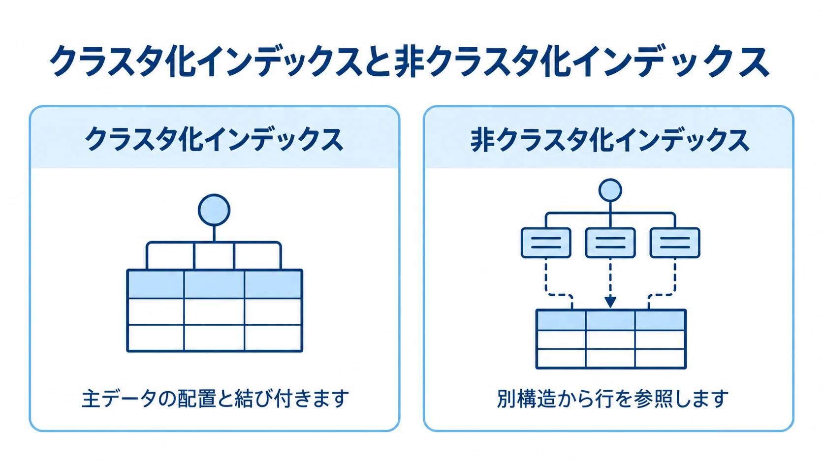 クラスタ化インデックスと非クラスタ化インデックスについて、主データの配置との関係と行の参照方法を左右で比べた図。