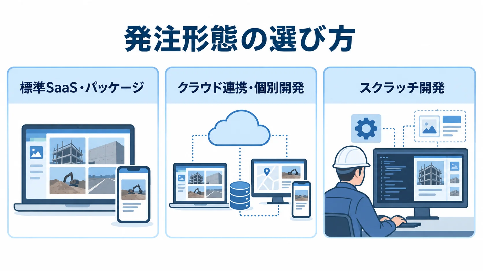 標準機能と独自仕様に応じた発注形態の図 SaaS・パッケージ、クラウド連携、スクラッチ開発を並べた3つの発注形態の図解